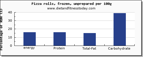 energy and nutrition facts in calories in pizza per 100g